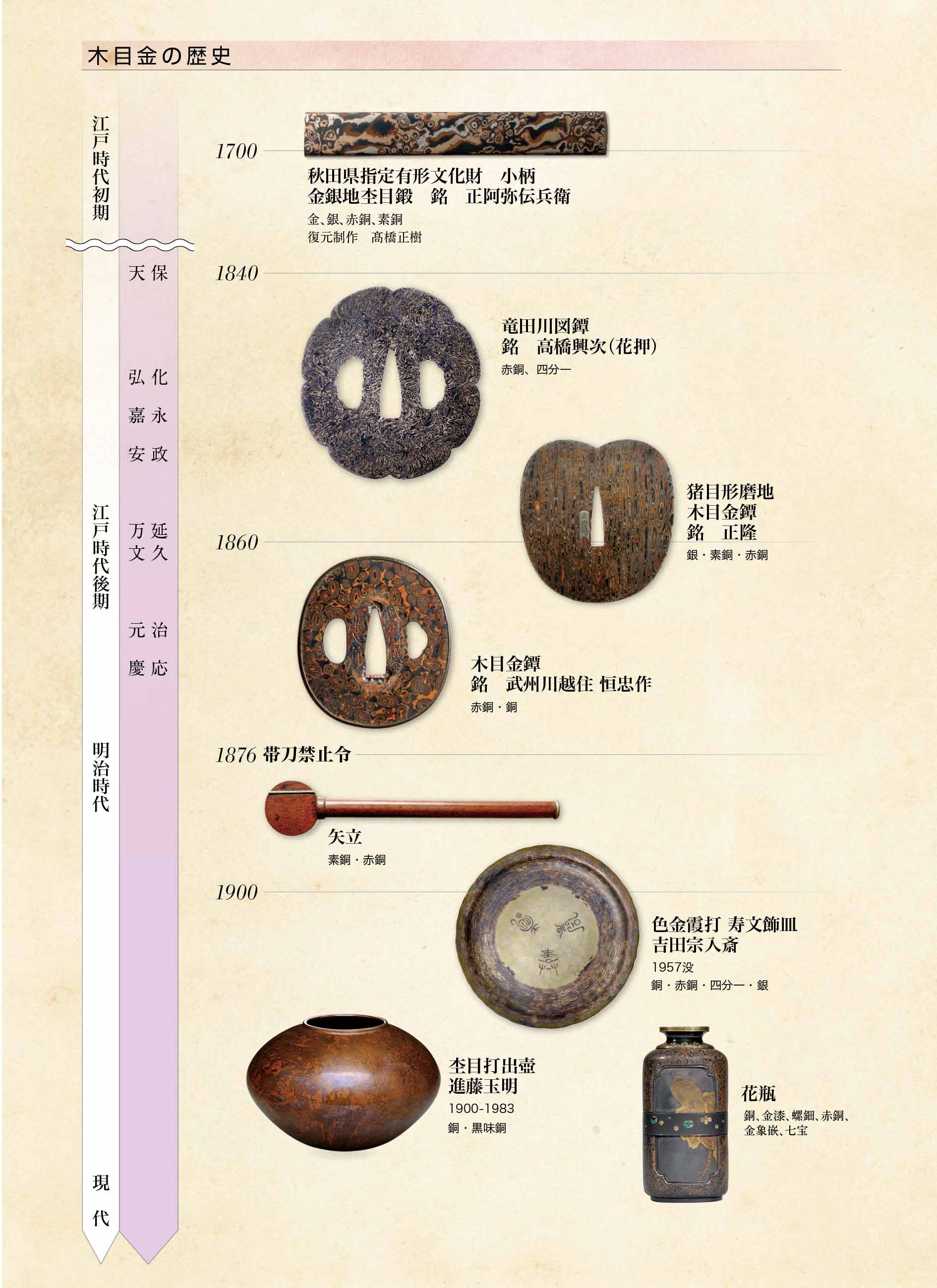 木目金の歴史年表