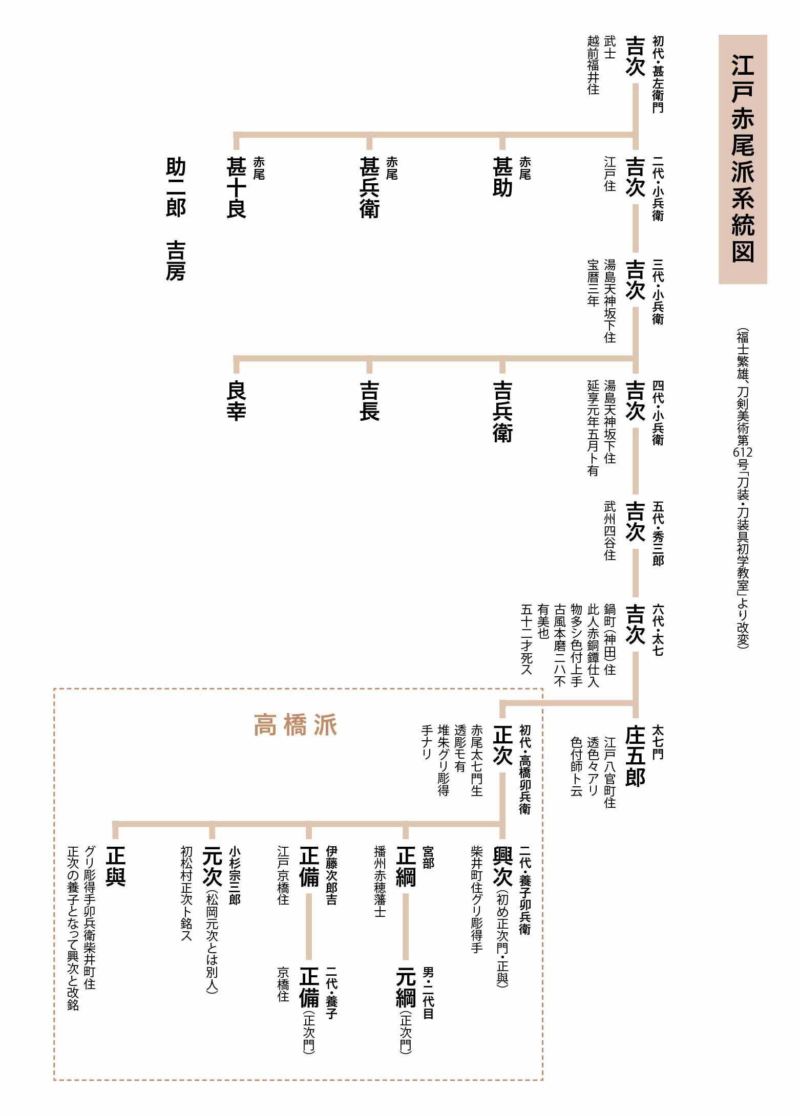 江戸赤尾派系統図
